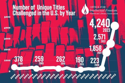 Line graph: Number of Unique Titles Challenged in the U.S. by Year 2000-2023. Challenged titles by year: 378 in 2000, 259 in 2005, 262 in 2010, 190 in 2015,223 in 2020, 1,858 in 2021, 2,571 in 2022, 4,240 in 2023. Office for Intellectual Freedom, American Library Association